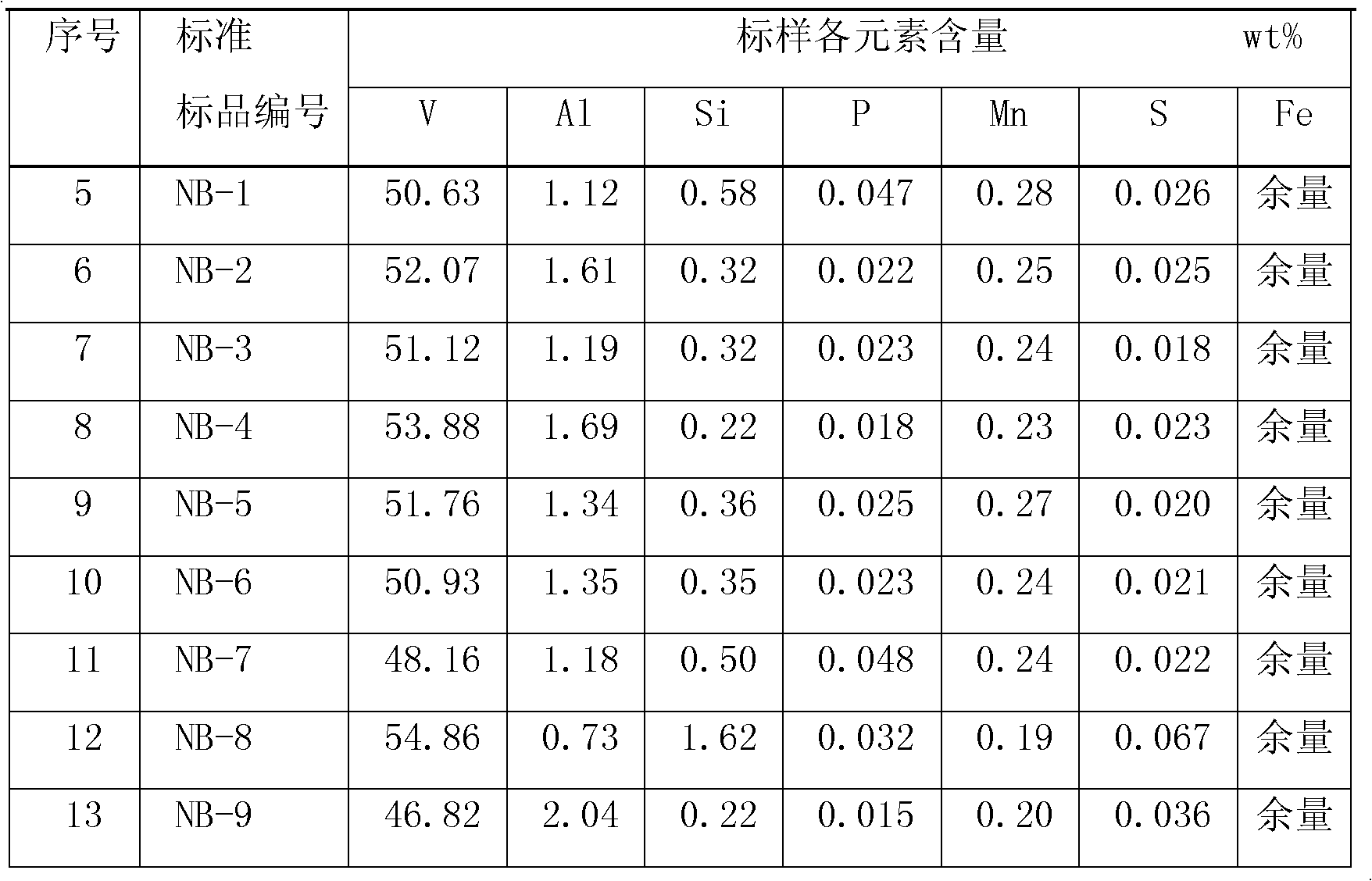 Method for analyzing vanadium iron ingredients by melt smelting sampling-X-ray fluorescence spectrum process