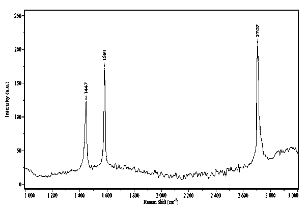 Method for preparing graphene from lignin