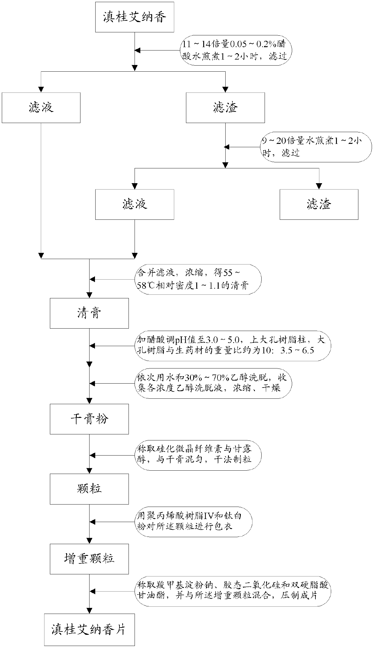 Blumea riparia tablet and preparation process thereof