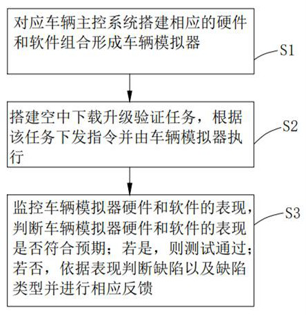 Verification method and system for over-the-air upgrade of vehicle master control system