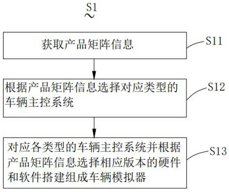 Verification method and system for over-the-air upgrade of vehicle master control system