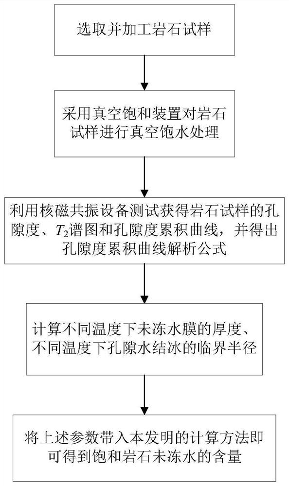 A Calculation Method for Unfrozen Water Content of Saturated Frozen Rocks