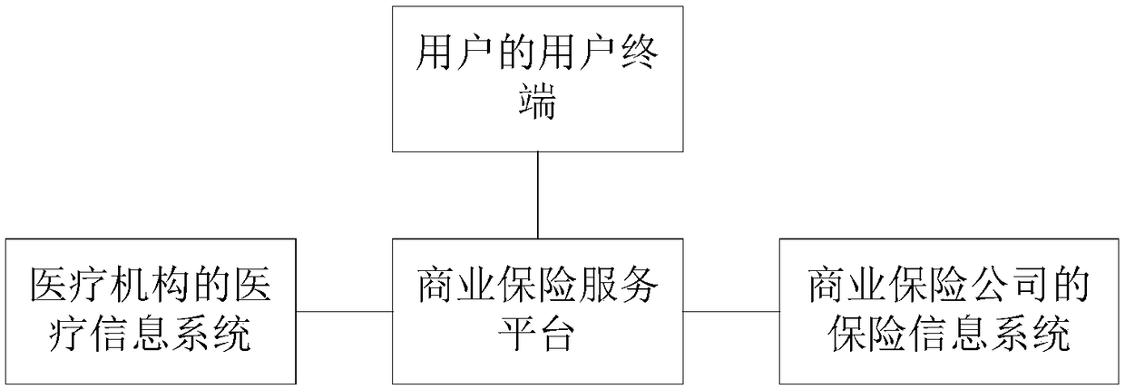 Method, a device and a server for settling claims of commercial insurance