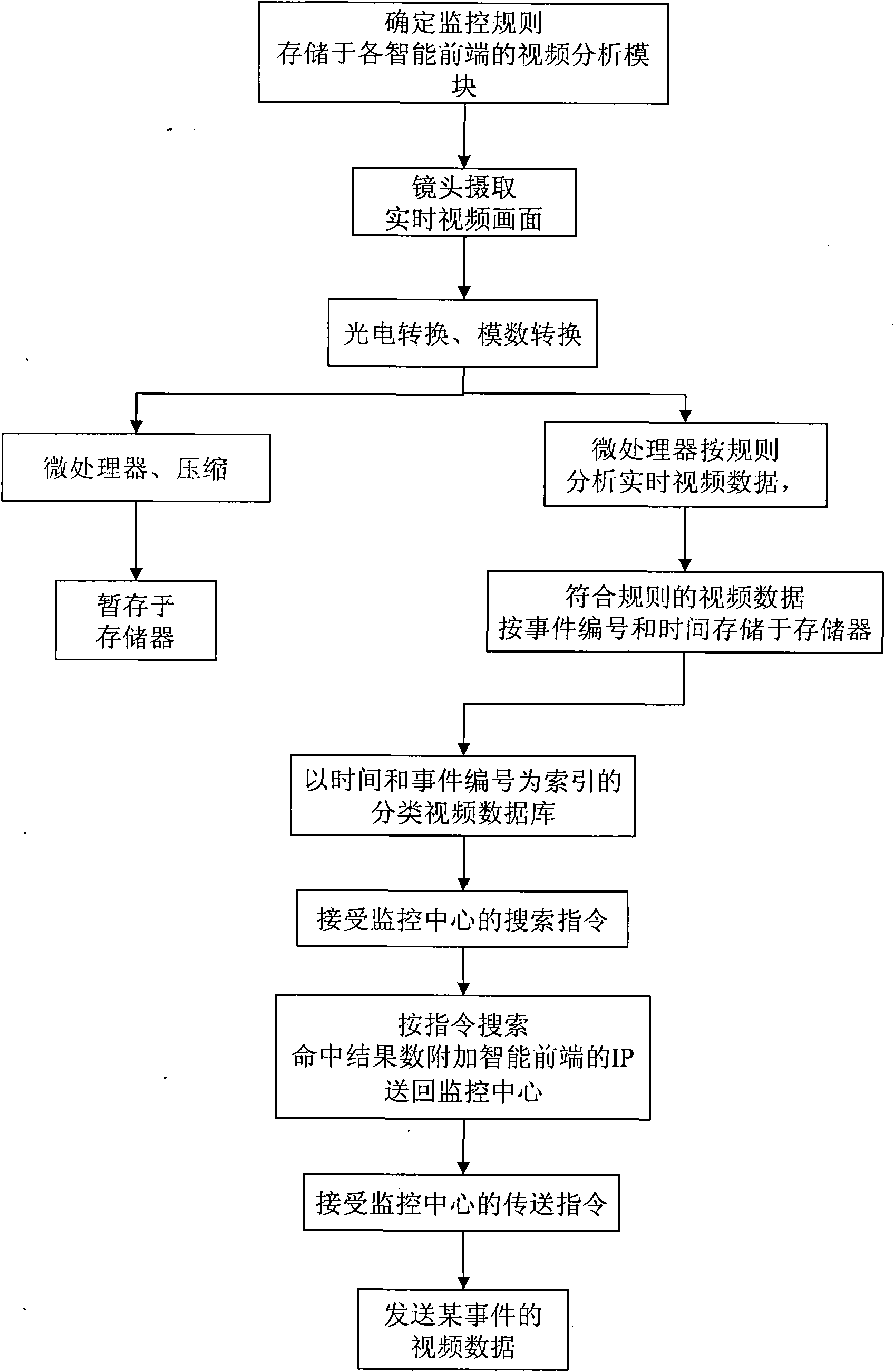 Distribution type intelligent video searching system and using method