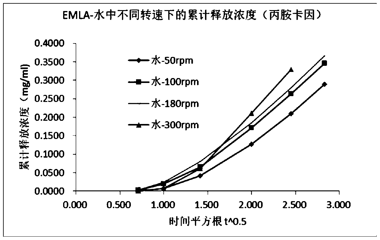 Method for rapidly evaluating in-vitro release of external preparation