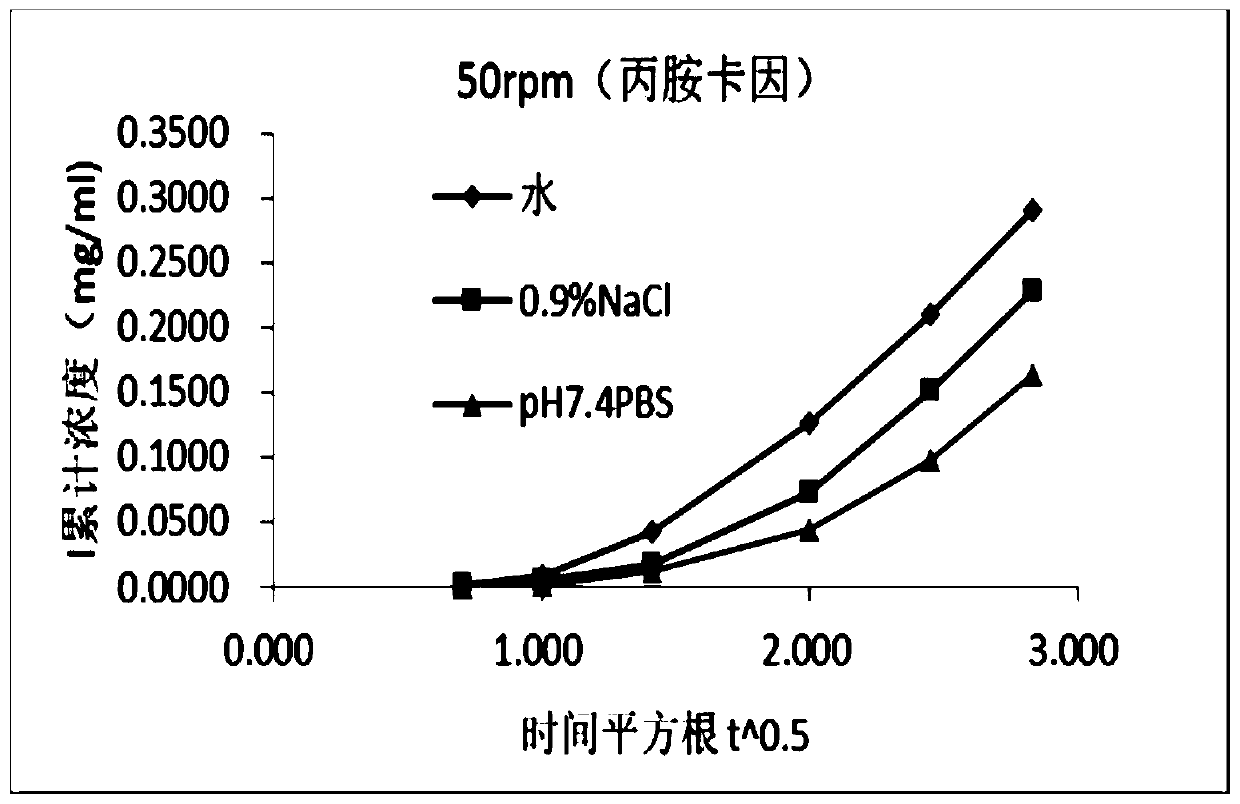 Method for rapidly evaluating in-vitro release of external preparation