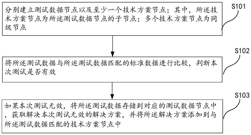 Management method for test certification, intelligent terminal and device with storage function