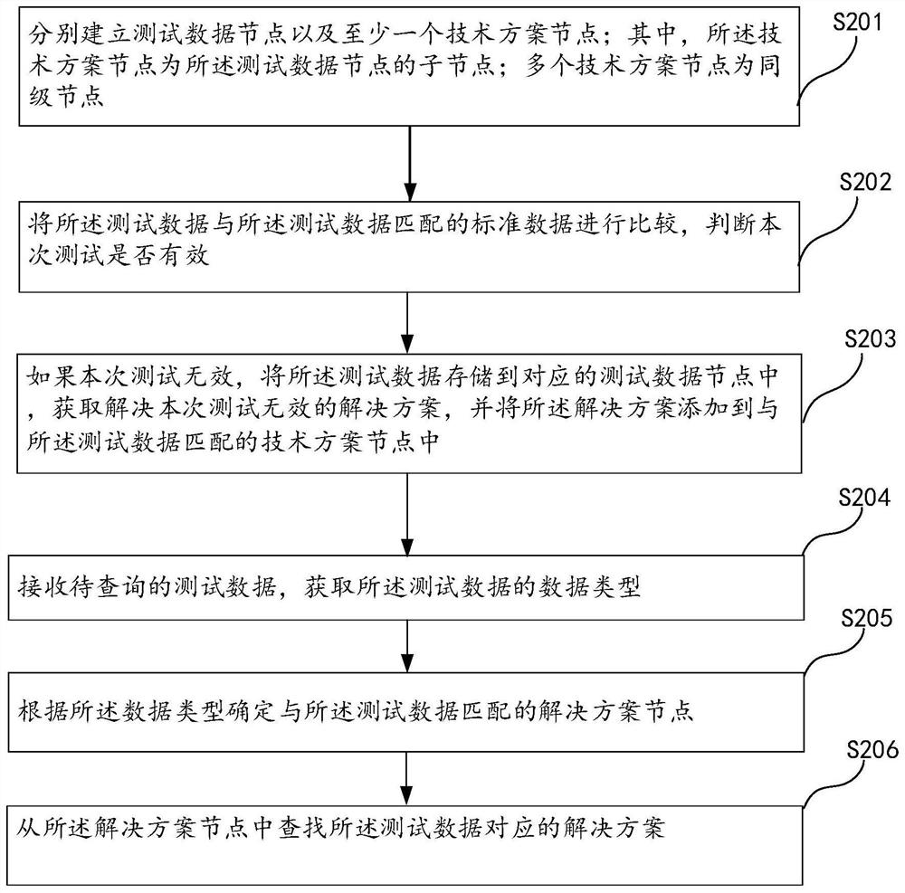 Management method for test certification, intelligent terminal and device with storage function