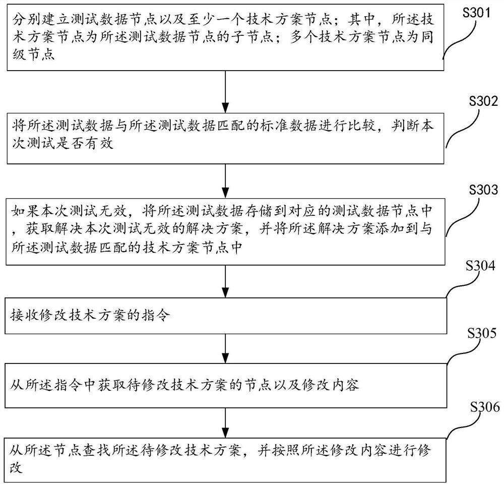 Management method for test certification, intelligent terminal and device with storage function