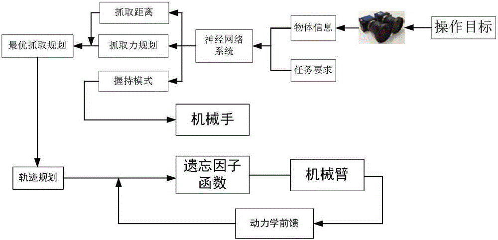 Control method for robot to grab object based on coordinated operation of hand, eyes and arm