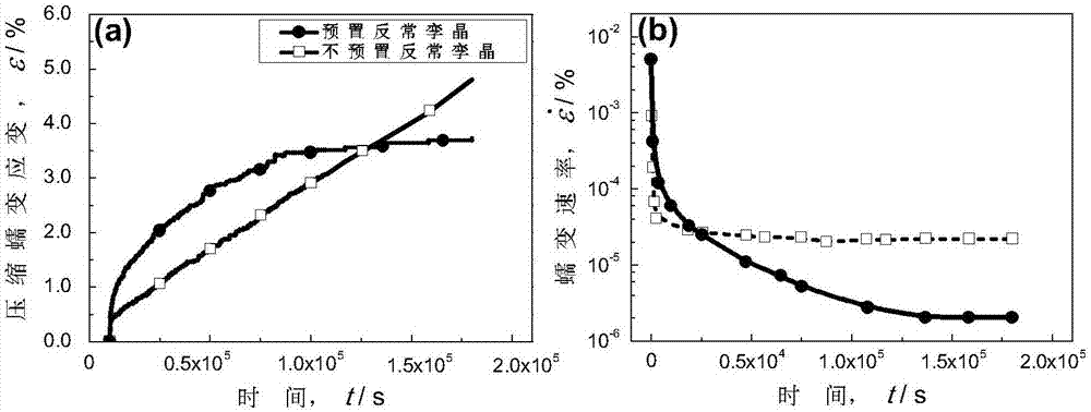 Method for improving high-temperature creep resistance of rare-earth-containing magnesium alloy by virtue of anomalous twin crystals