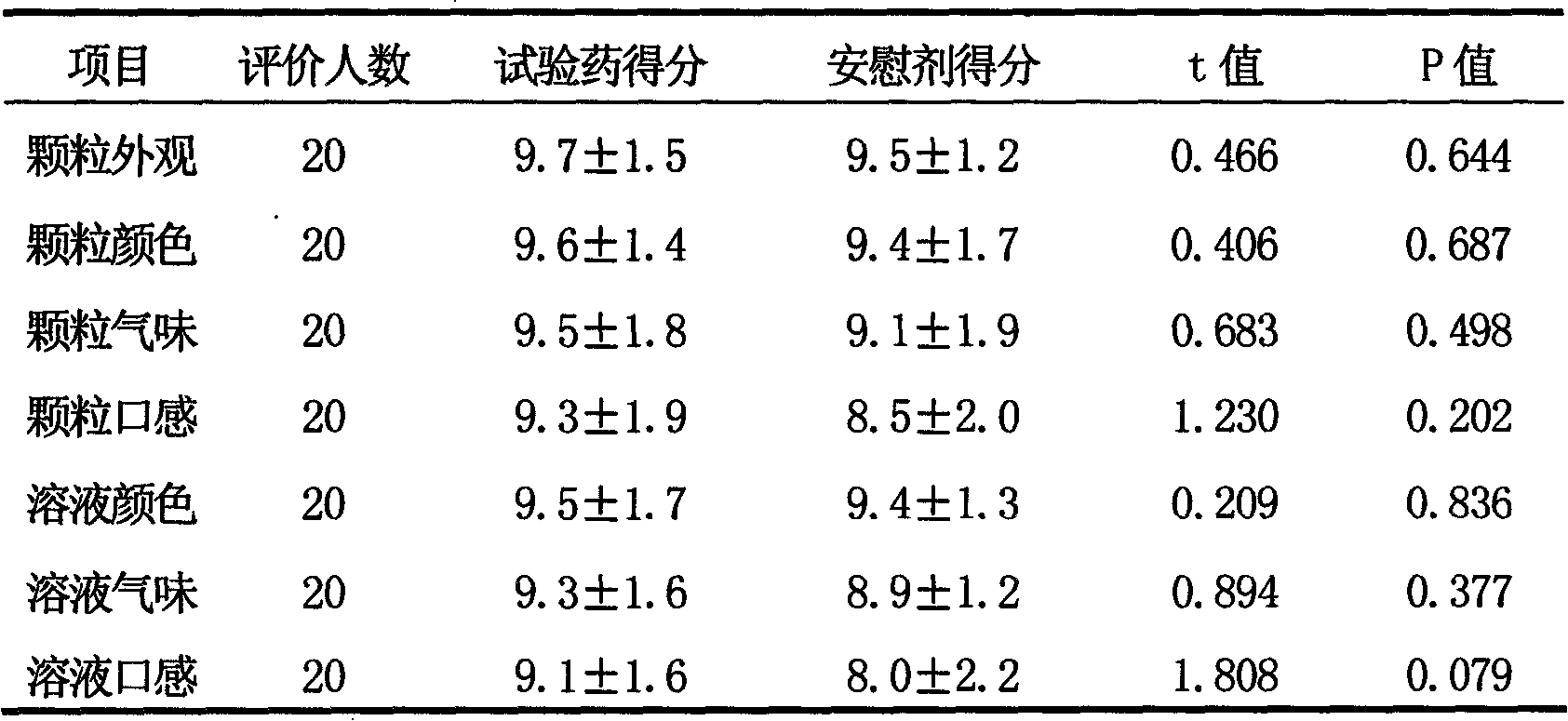 Chinese medicinal preparation placebo for treating gonarthromeningitis and preparation method thereof