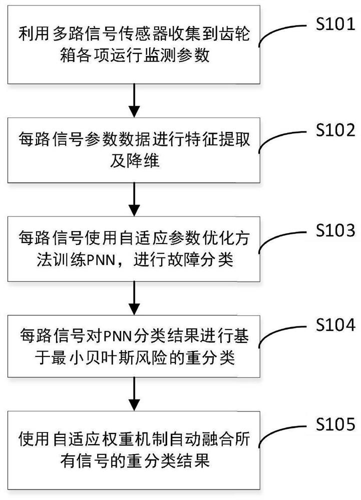 Gearbox fault diagnosis method based on minimum Bayesian risk reclassification and adaptive weight