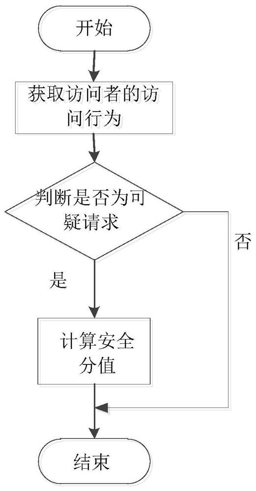 A method and system for identifying web intrusion