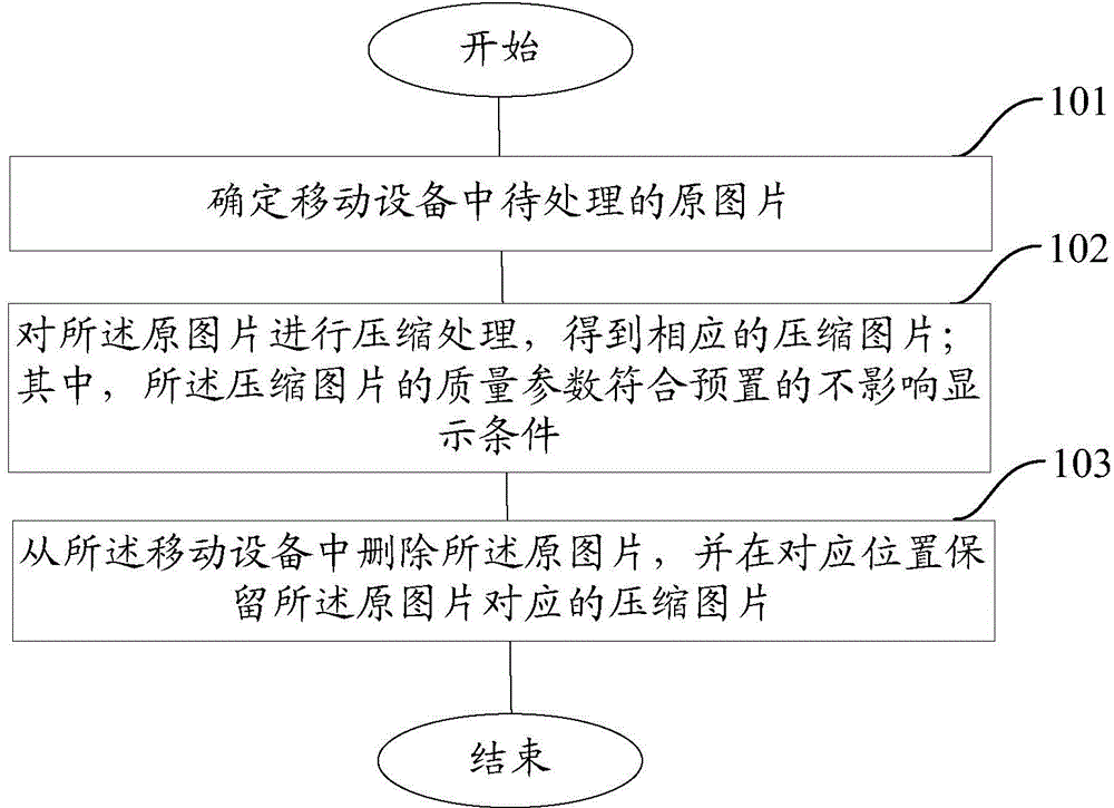 Image processing method and device based on mobile equipment