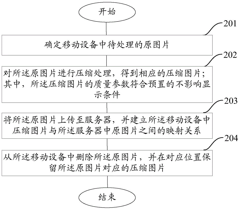 Image processing method and device based on mobile equipment