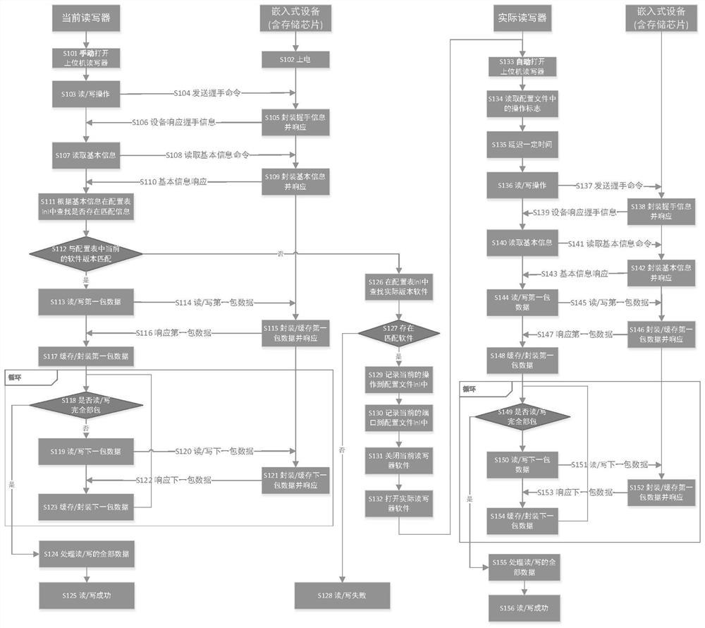 Upper computer application software compatible method for multiple read-write operations