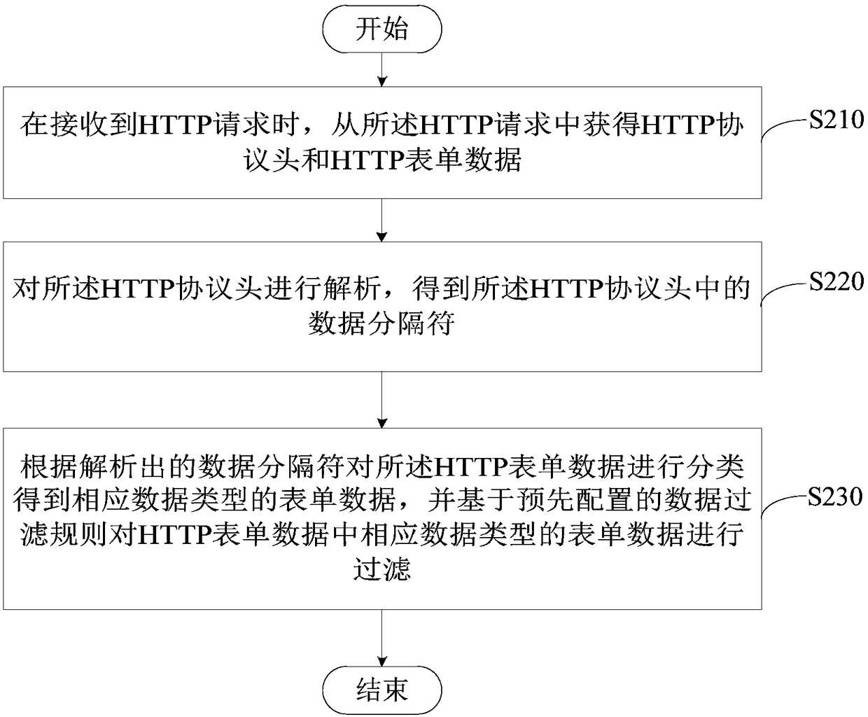 Data filtering method, device, server and readable storage medium