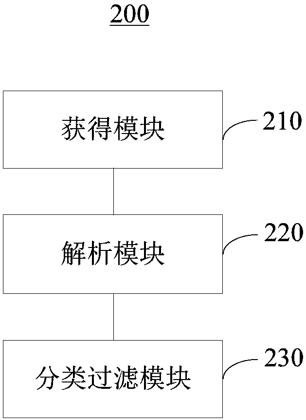 Data filtering method, device, server and readable storage medium