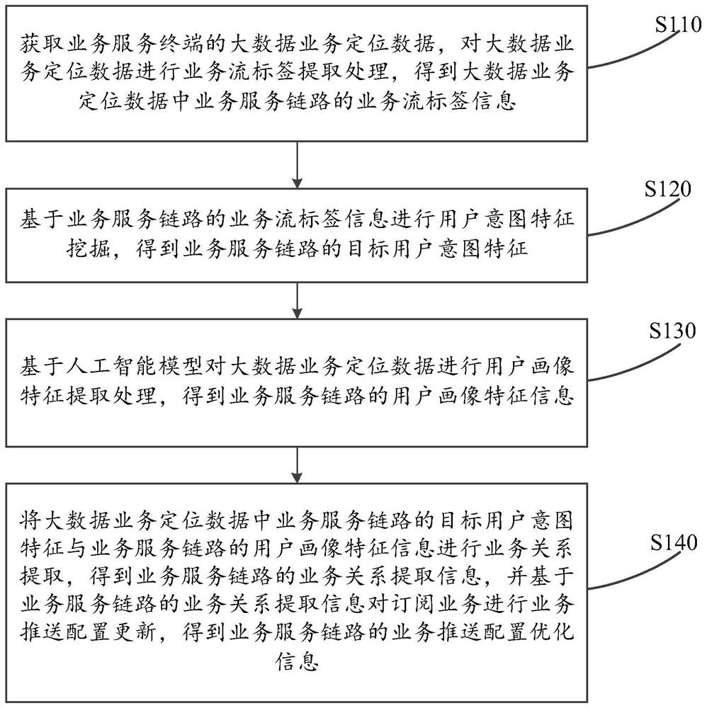 Service optimization method based on big data positioning and artificial intelligence and cloud computing center