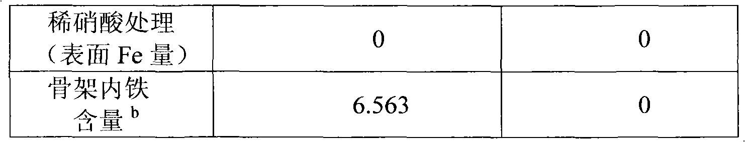 Method for analyzing contents and valence states of metals inside and outside doped mesoporous molecular sieve framework