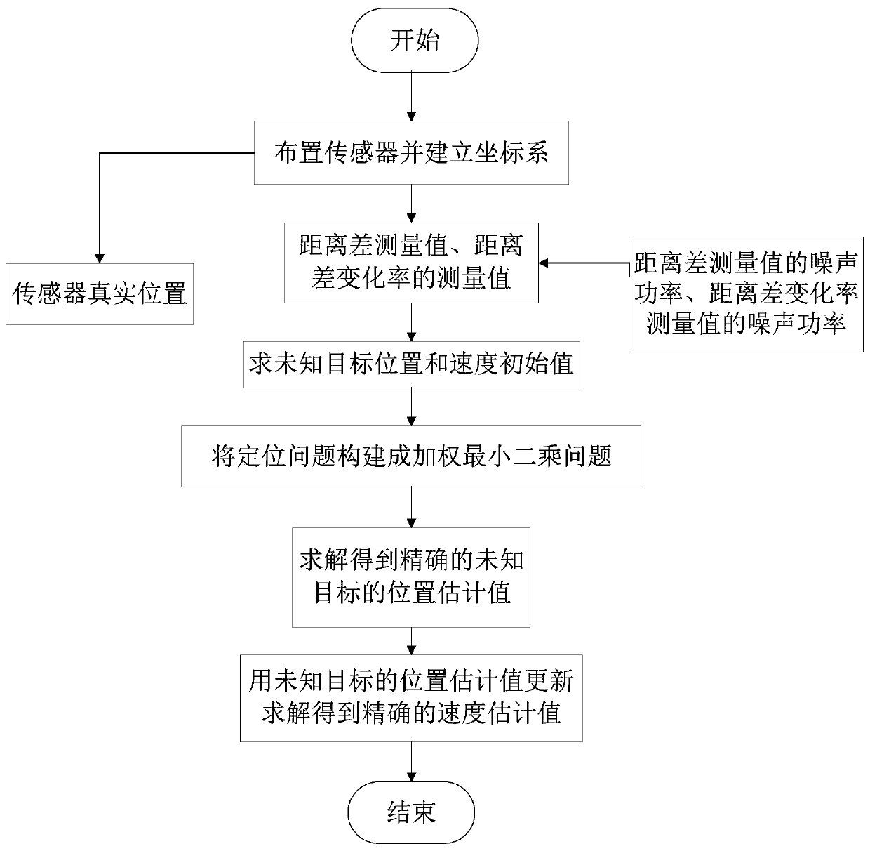 Moving Target Location Method Based on Time Difference of Arrival and Frequency Difference of Arrival