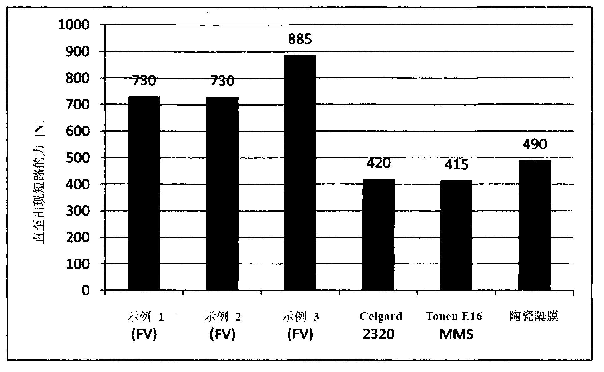 Separator with increased puncture resistance