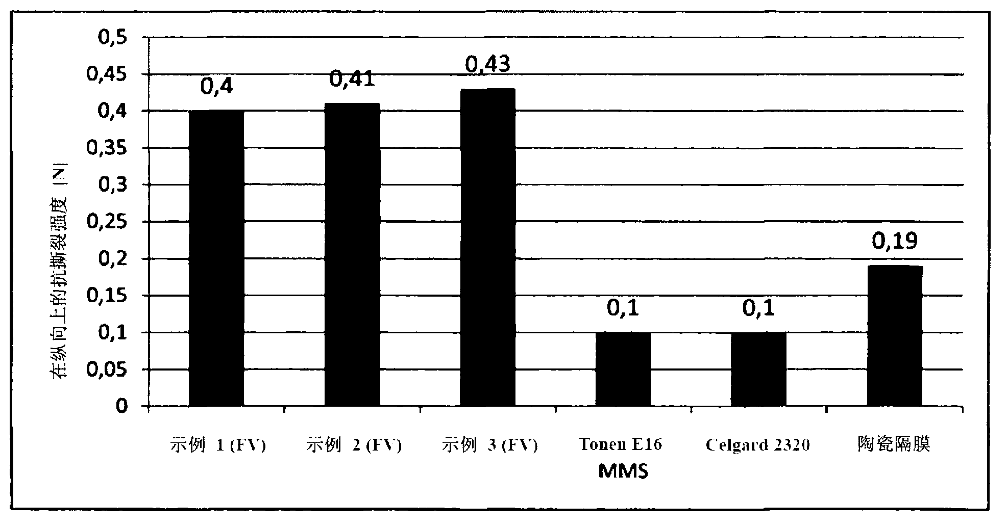 Separator with increased puncture resistance