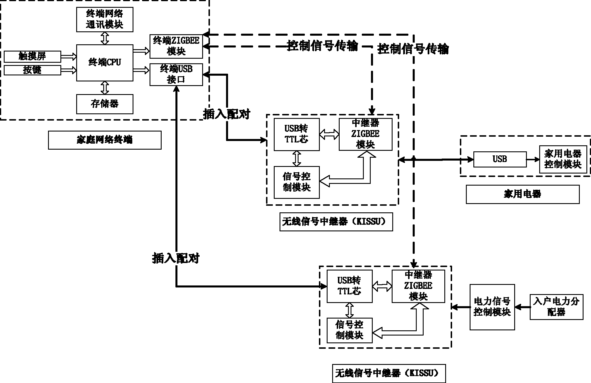 Novel household appliance networking control system