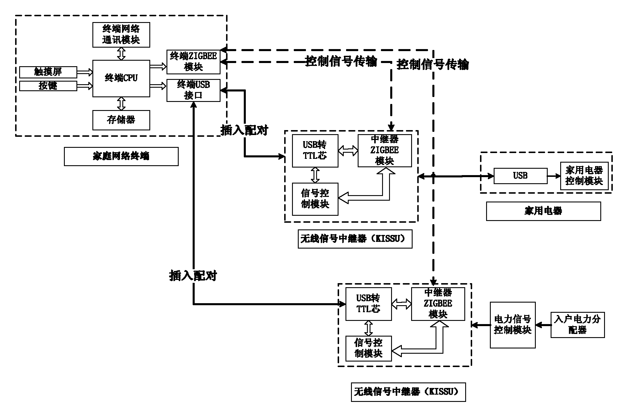 Novel household appliance networking control system