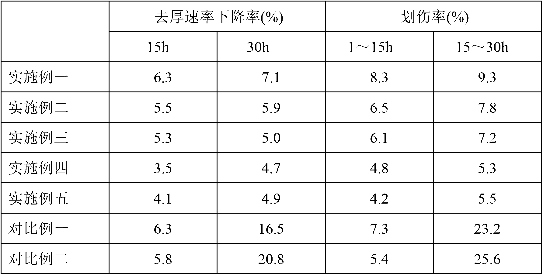 Polishing pad cleaning solution and use method thereof