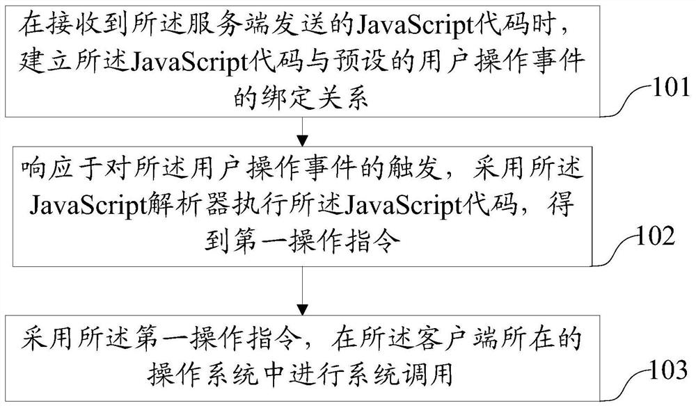 Data processing method and device, electronic equipment and storage medium