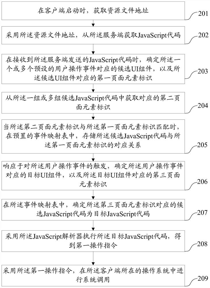 Data processing method and device, electronic equipment and storage medium