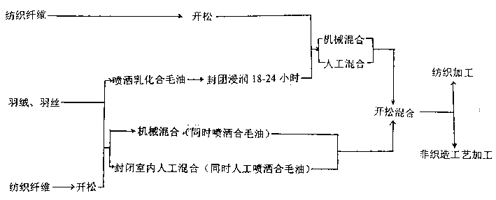 Spinnable down and blent down-silk material and their processing method