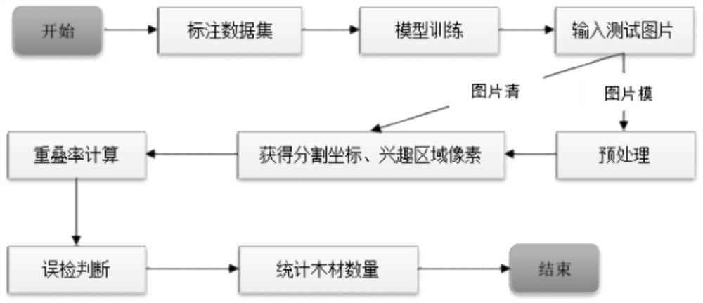 Wood counting method based on deep learning