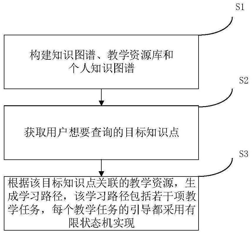 Knowledge graph-based adaptive learning guide method and system