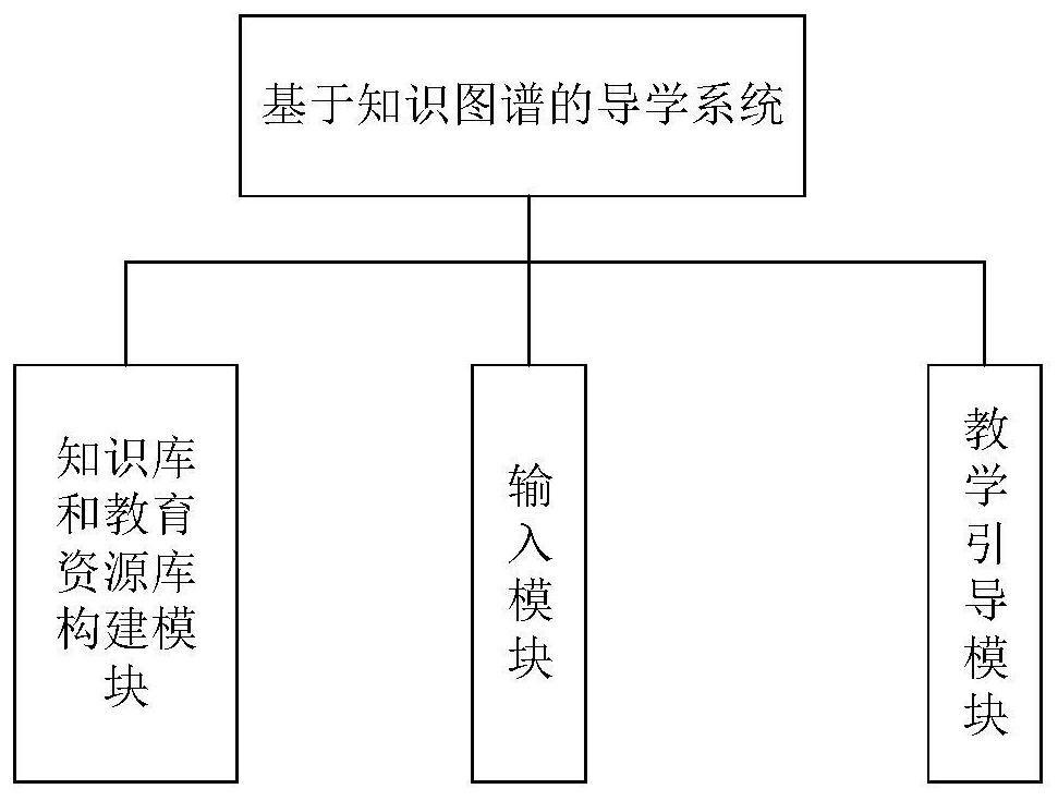 Knowledge graph-based adaptive learning guide method and system