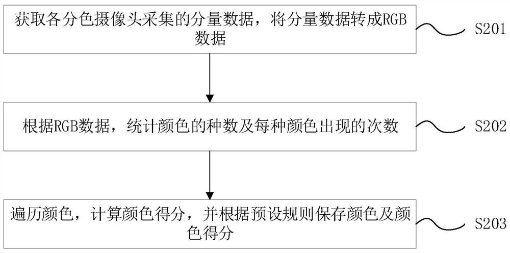 Intelligent lamp color testing device and method based on prism color separation