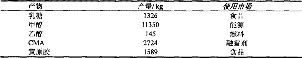 Novel environment-friendly snow-melting agent and preparation method thereof