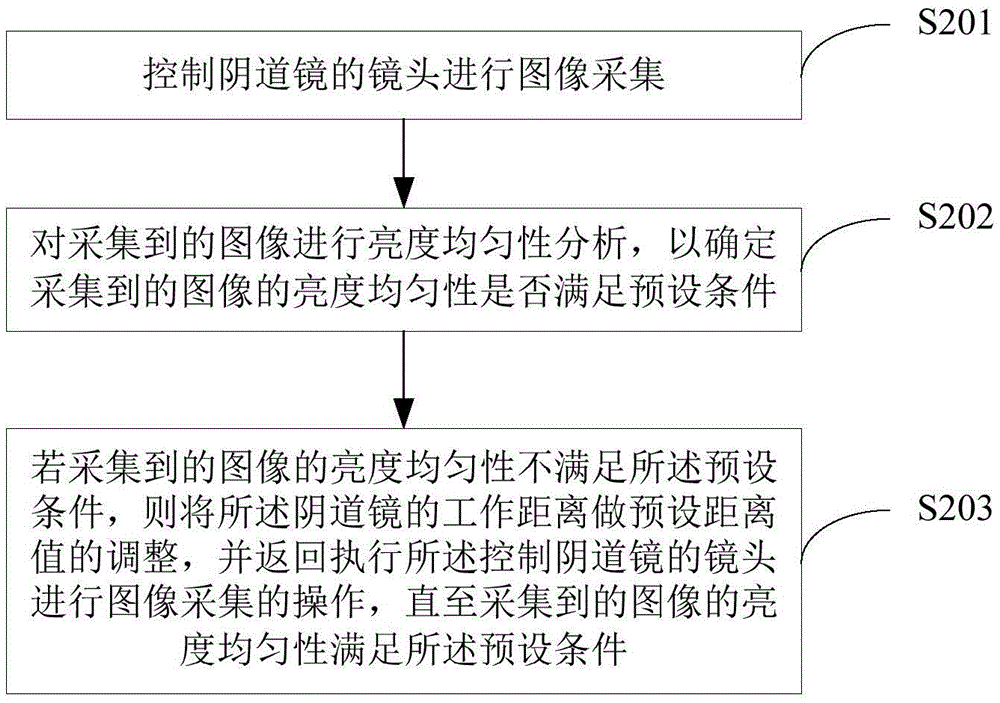 Adjusting method and device for working distance of colposcope