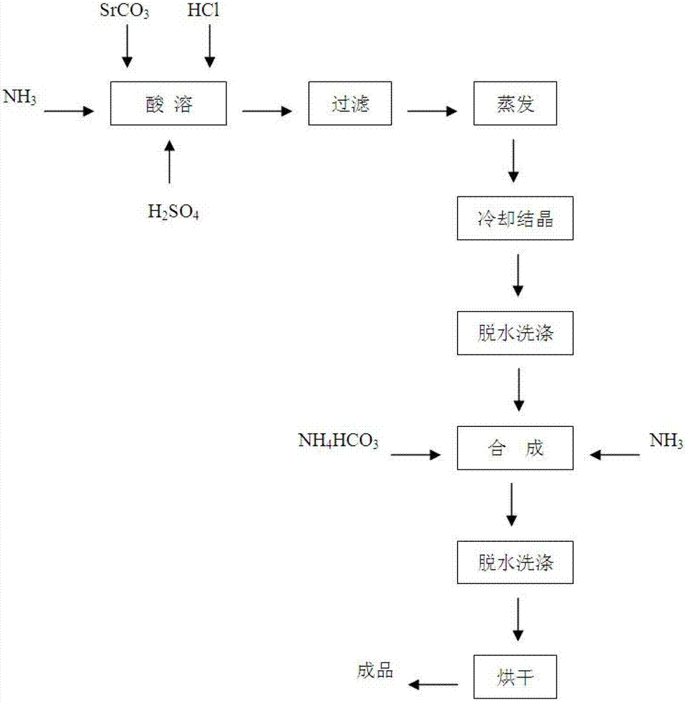 Preparation method of strontium carbonate with high purity