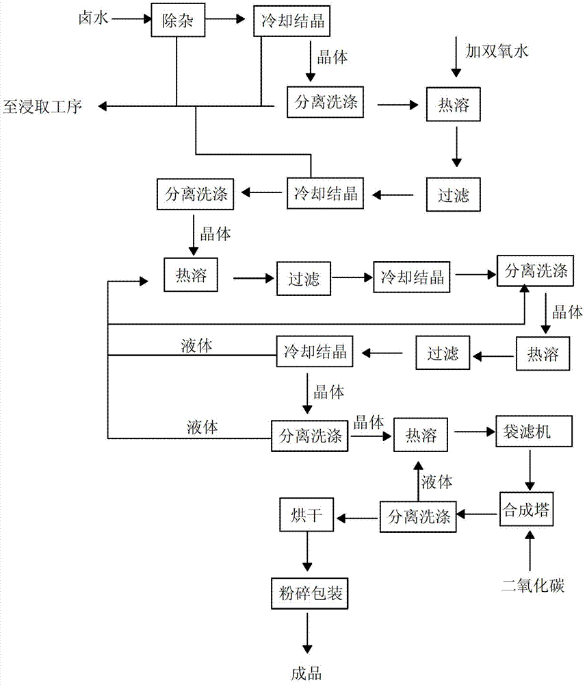 Preparation method of strontium carbonate with high purity