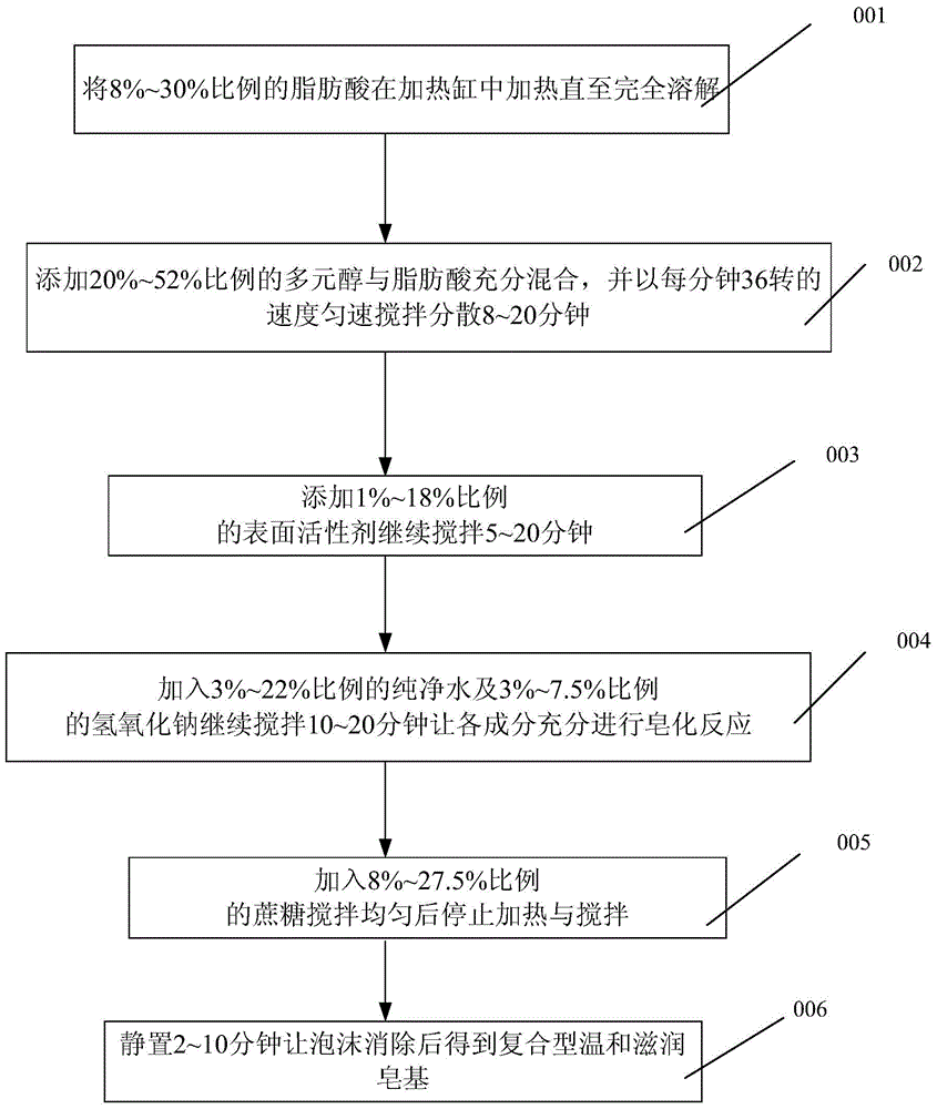 Preparing method for composite type gentle and moistening soap base