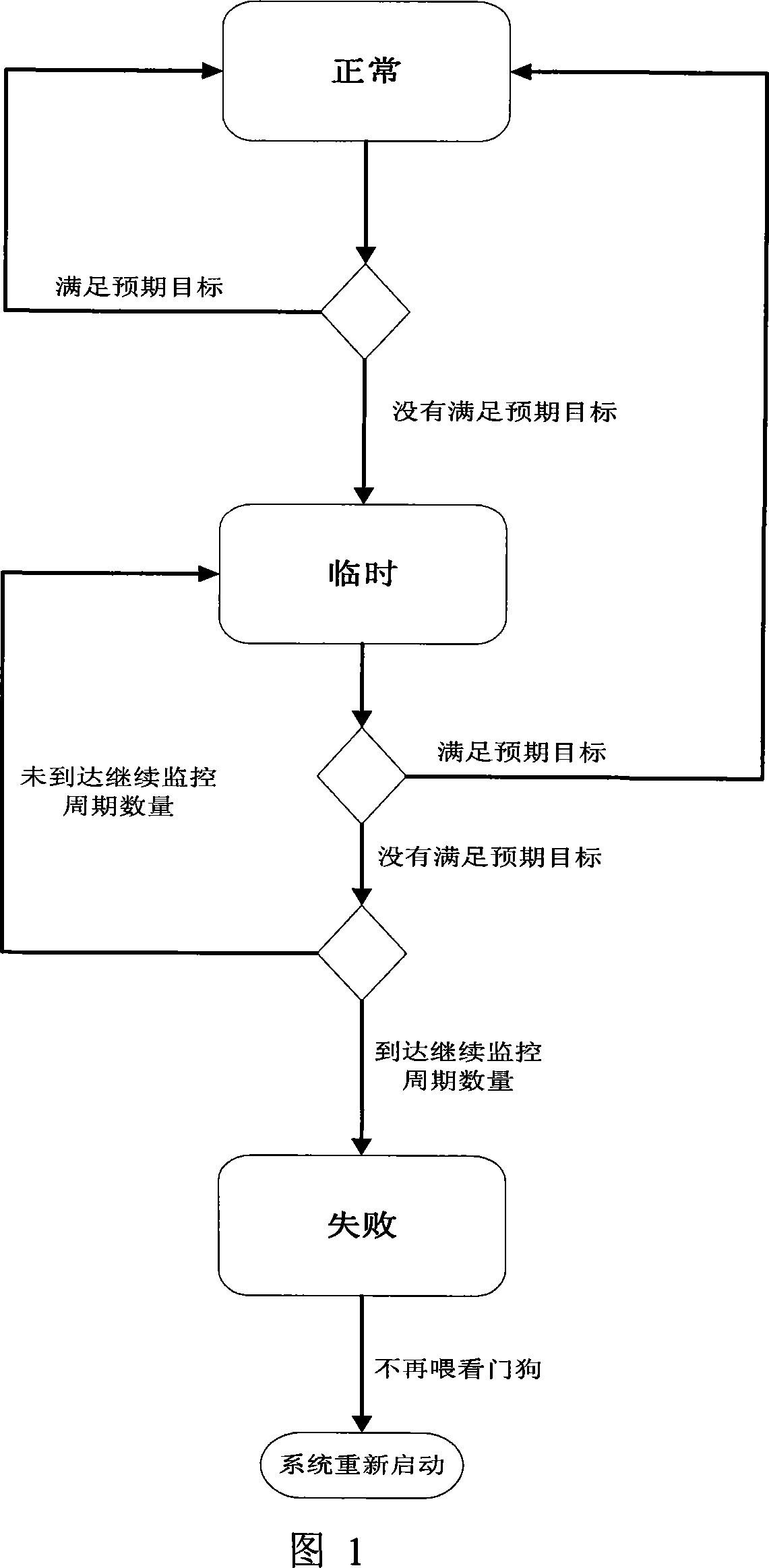 Periodic task reliability control method based on watchdog and timer