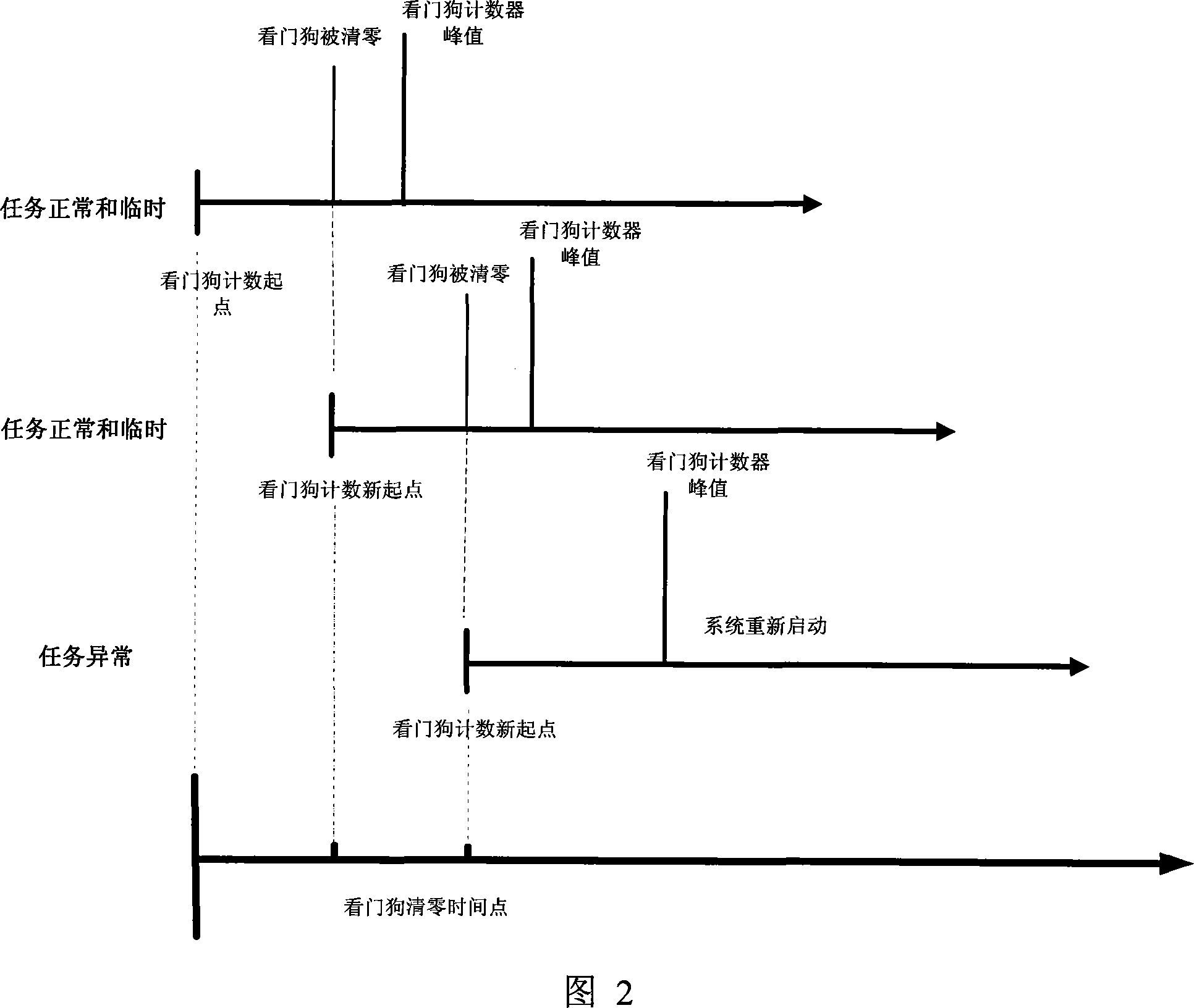 Periodic task reliability control method based on watchdog and timer