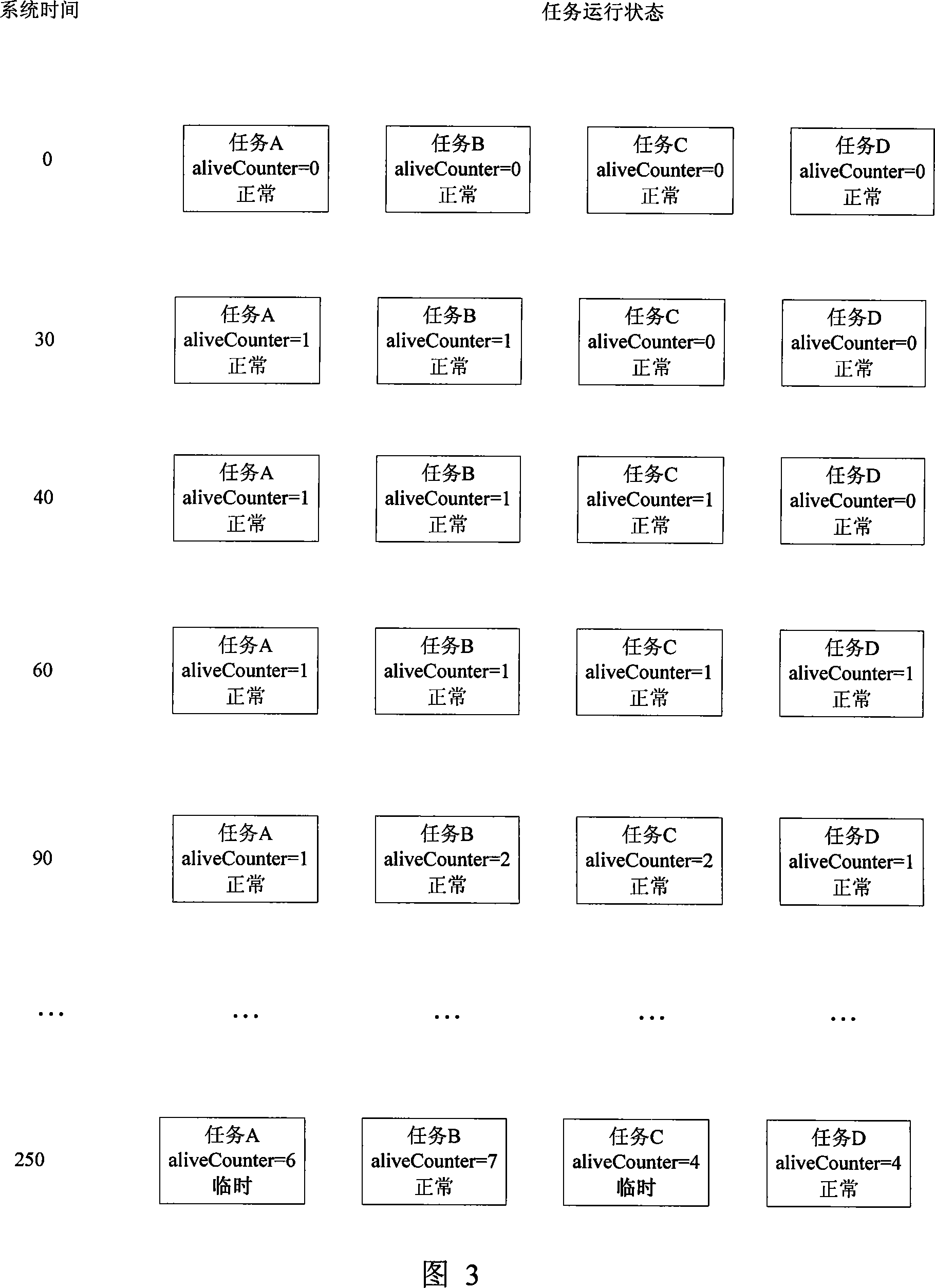 Periodic task reliability control method based on watchdog and timer