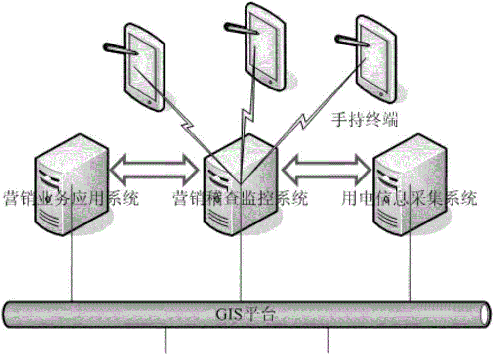 Intelligent checking system and method of electric power marketing on the basis of GIS (Geographic Information System) platform