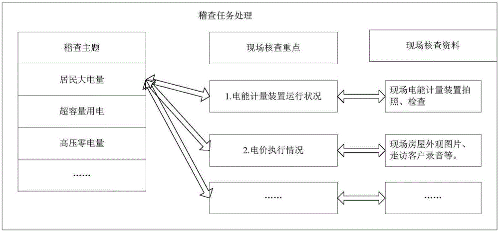 Intelligent checking system and method of electric power marketing on the basis of GIS (Geographic Information System) platform