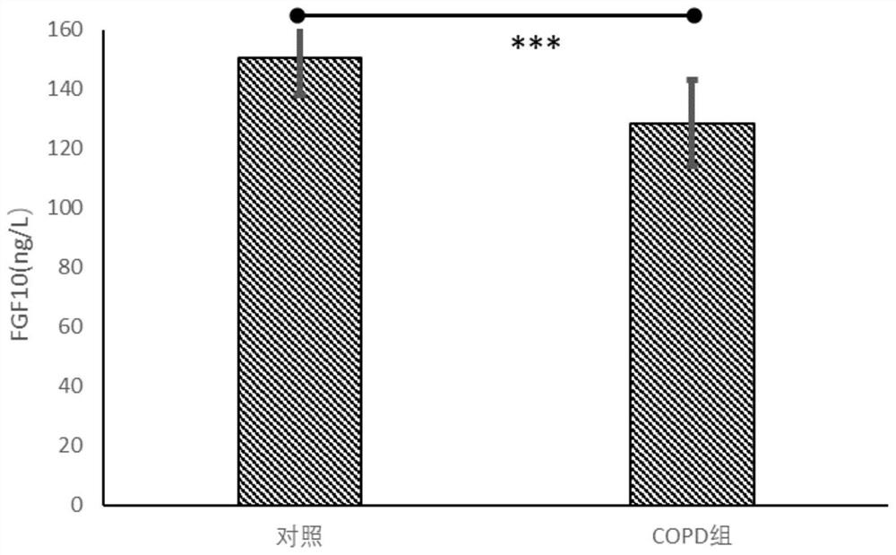 Application of FGF10 in preparation of lung injury diagnosis reagent