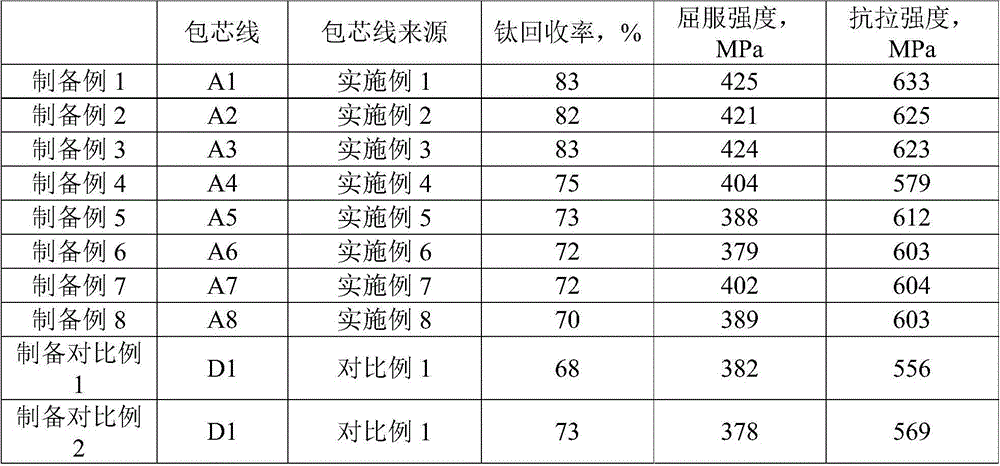 Titanium-containing cored wire and its application, titanium alloyed molten steel and its preparation method, and a titanium-containing alloy steel